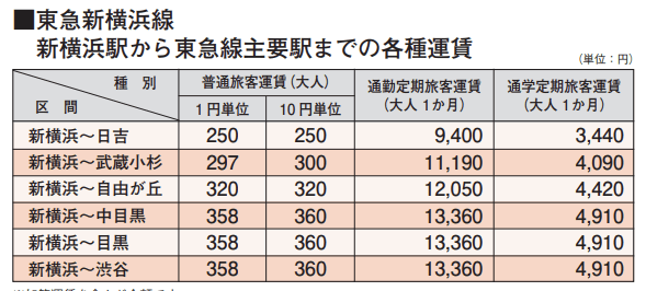 新横浜線運賃2023年3月