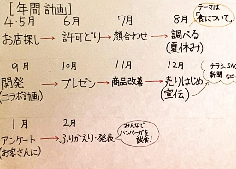 大曽根小学校6年3組総合学習の計画